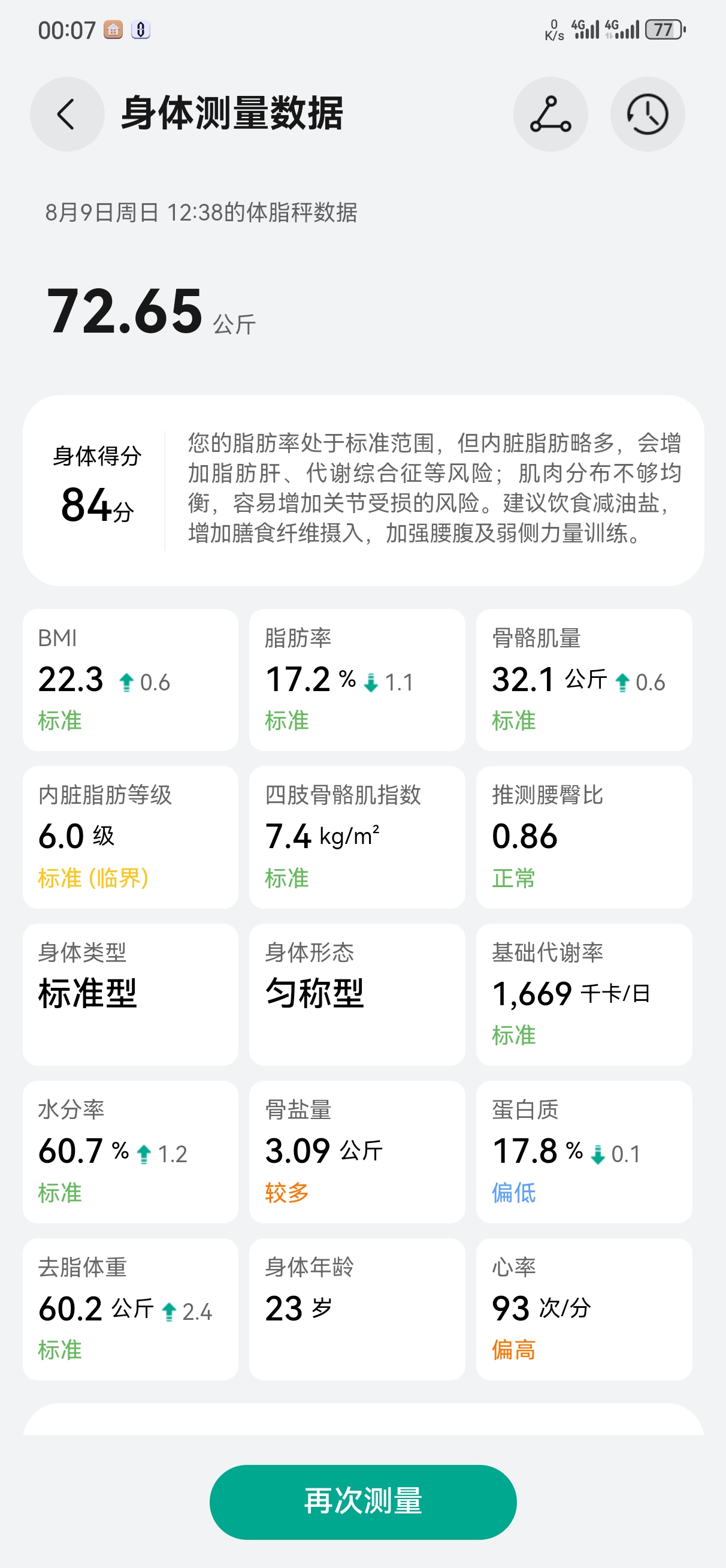 🙂加了点运动量有效果，就是肚子肉减不下去，不想控制饮食每天必须碳水自由😋
